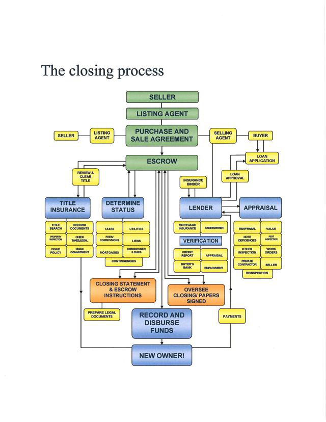 Real Estate Transaction Process Flow Chart